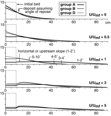 Figure 3. Deposits formed in experiments as a function of the degree of fluidization of the bed in the reservoir (U/