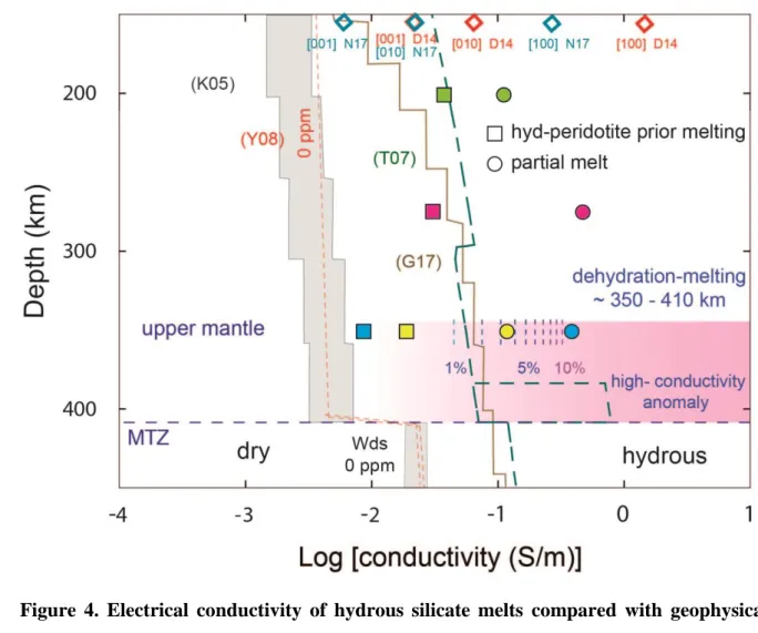Figure  4.  Electrical  conductivity  of  hydrous  silicate  melts  compared  with  geophysical 