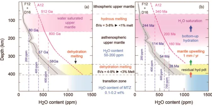 Figure 5. Comparison of water transport mechanisms  of the Earth’s upper mantle. (a) 