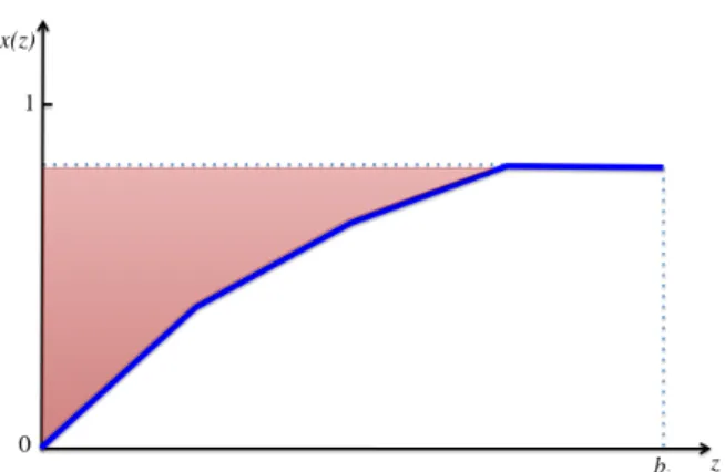 Figure 2: The solid curve (in blue) is the piecewise-linear allocation function ¯x i given by x(z) for CP i when varying its demand from 0 to b i (z