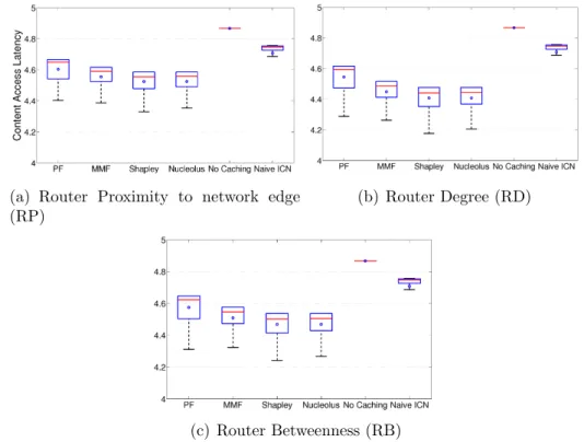 Figure 3: Content access latency distributions for a tree topology and with different router clustering metrics.