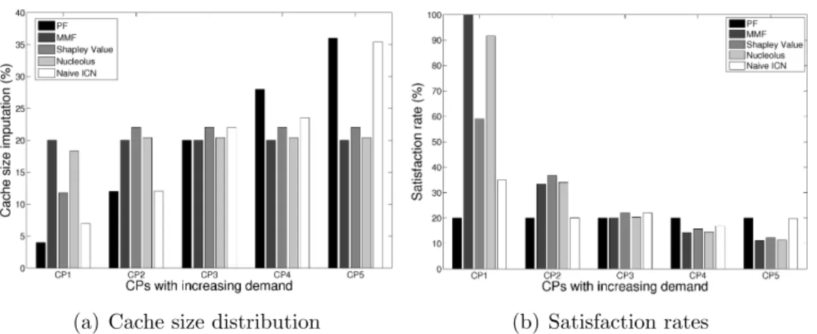 Figure 5: Cache size distribution and satisfaction rates, as a function of the CP demand, for a partial mesh topology using the RD metric.