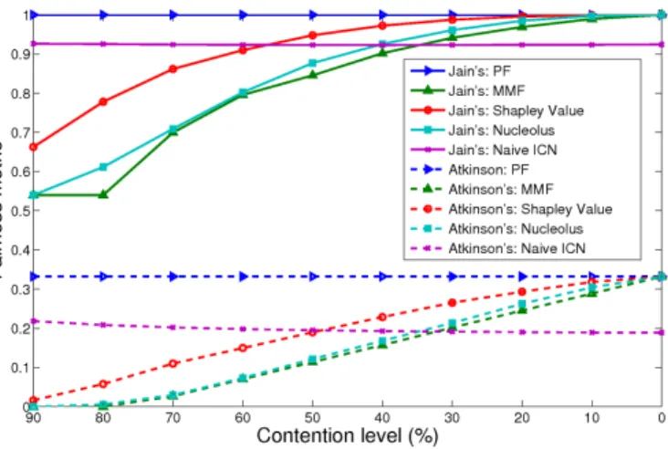 Figure 6: Fairness indexes as a function of the contention level (the lower the contention level, the higher the available cache size with respect to
