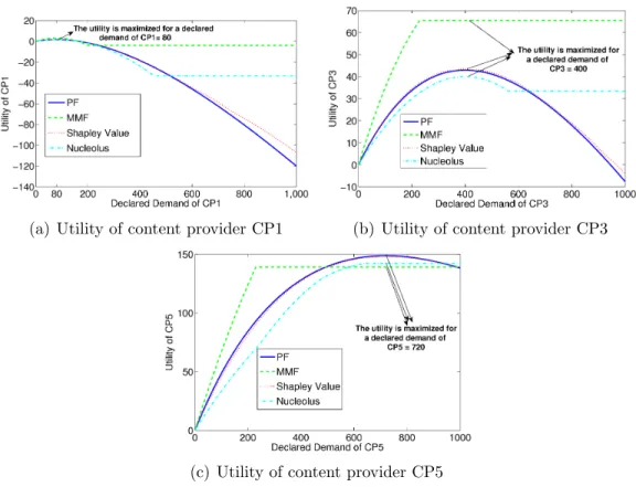 Figure 7: The utility of different content providers as a function of their declared demands