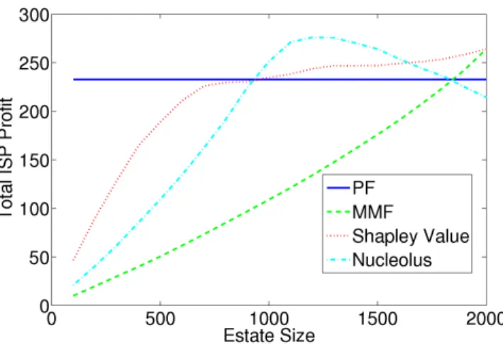Figure 8: The total profit for the ISP for different allocation approaches.
