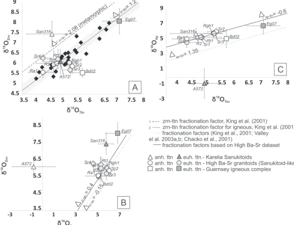 Fig. 5. Compilation of apatite, titanite and zircon. d 18 O for the diﬀerent samples studied in this contribution (Table 2)