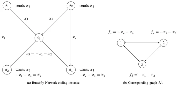 Fig. 2: The butterfly network.