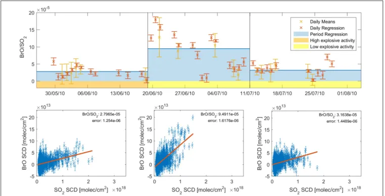 FIGURE 6 | NOVAC data observed during eruptive phase V (26 May–4 August 2010). The three stages (stages 1–3) are separated by vertical lines