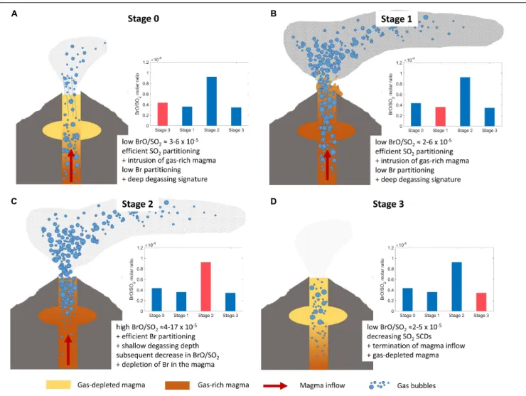 FIGURE 8 | Conceptual model for each of the 13 eruptive phases observed at Tungurahua