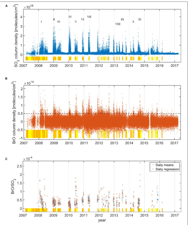 FIGURE 3 | Time-series of the co-added results for (A) SO 2 SCDs and (B) BrO SCDs for the NOVAC stations at Tungurahua volcano from March 2007 until March 2017