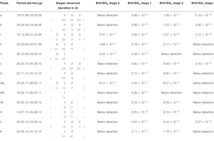 TABLE 1 | Overview over all 13 phases: Name, period, stages observed and their respective duration (in days), and the BrO/SO 2 ratio for each of the stages (if present).