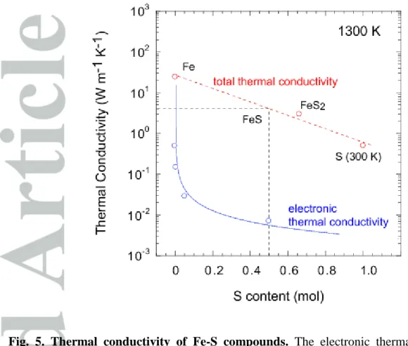 Fig.  5.  Thermal  conductivity  of  Fe-S  compounds.  The  electronic  thermal  conductivity  estimated  based  on  the  Sommerfeld  derivation  of  the  Wiedemann–Franz  law  for  our  Fe-S  compositions are shown in blue circles