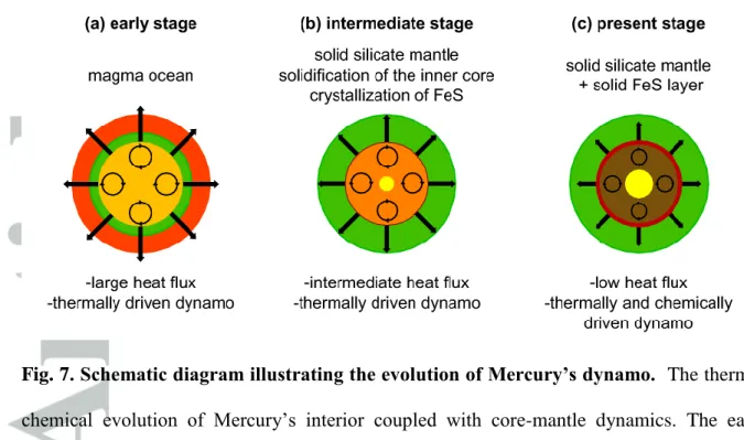 Fig. 7. Schematic diagram illustrating the evolution of Mercury’s dynamo.  The thermo- thermo-chemical  evolution  of  Mercury’s  interior  coupled  with  core-mantle  dynamics