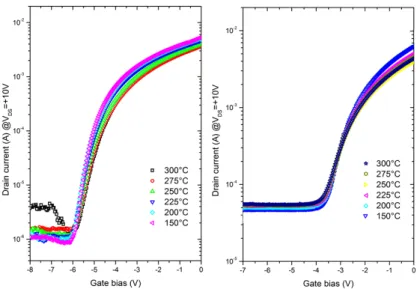 Figure 7. Transfer characteristics at V DS  = +10 V as a function of temperature (from 150 °C to 300 °C)  of the thin channel structure (left) and the thick channel structure (right)