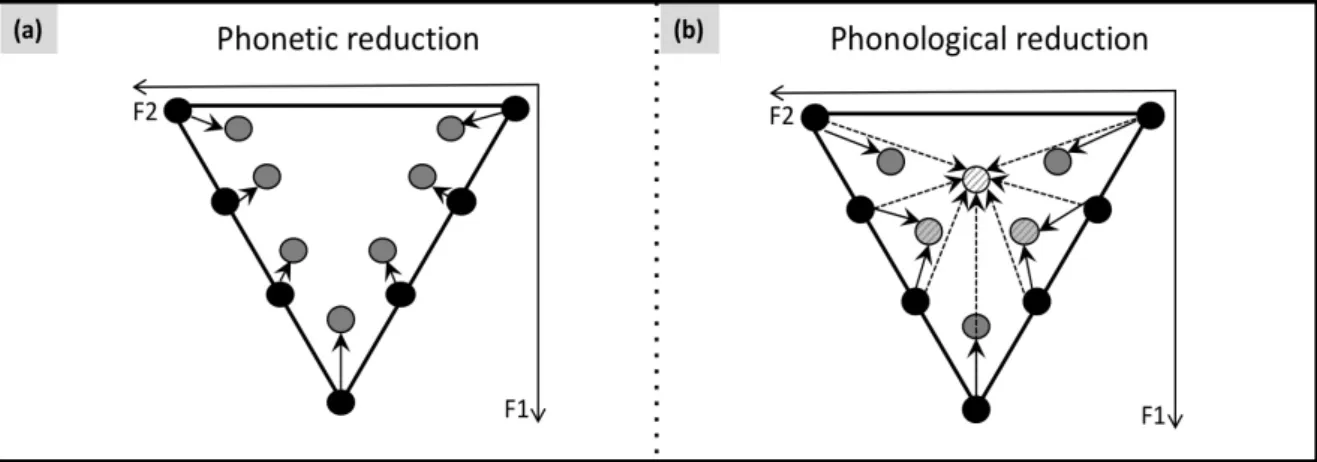Figure  1  (from  Bucci  et  al.,  2018).  Schematic  predictions  comparing  the  effects  of  phonetic  (a)  vs