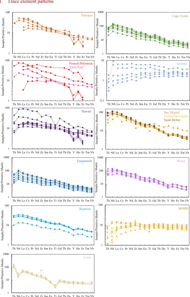 Fig. S1. Trace element patterns of OIBs, MORBs, and loesses. Concentrations are normalised to primitive mantle values (Sun     and McDonough, 1989)