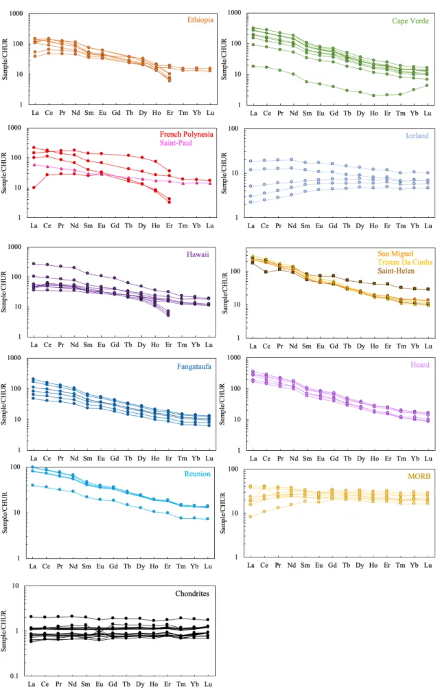 Fig S2. Rare earth element patterns of OIBs, MORBs, and chondrites. Concentrations are normalised to CI chondrite values  (Barrat et al., 2012)