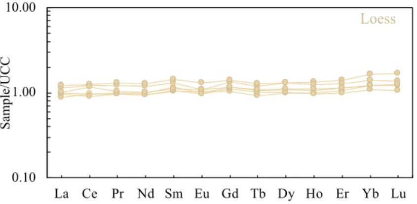 Fig. S3. Rare earth element patterns of loess samples. Concentrations are normalised to the upper continental crust (Rudnick  and Gao, 2003)