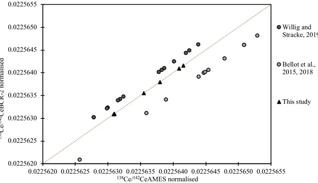 Fig. S5. Ce isotopic compositions of MORB samples from the literature normalised either to BCR-2 or to Ce AMES  and  compared to data from this study