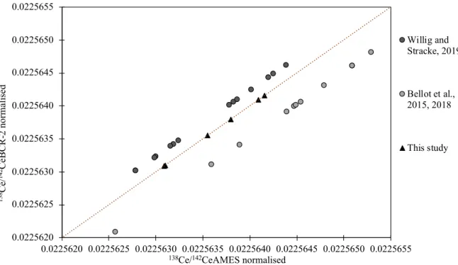 Fig. S5. Ce isotopic compositions of MORB samples from the literature normalised either to BCR-2 or to Ce AMES  and  compared to data from this study
