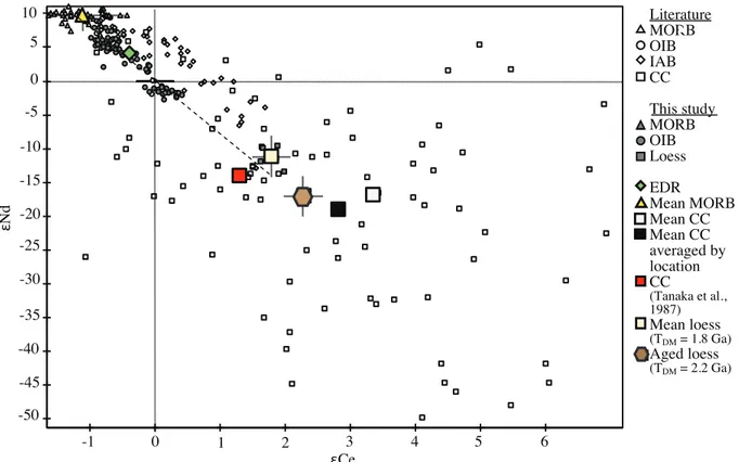 Fig.  S6.  143 Nd/ 144 Nd  vs  138 Ce/ 142 Ce  ratios  measured  in  mantle-derived  samples  (see  Fig