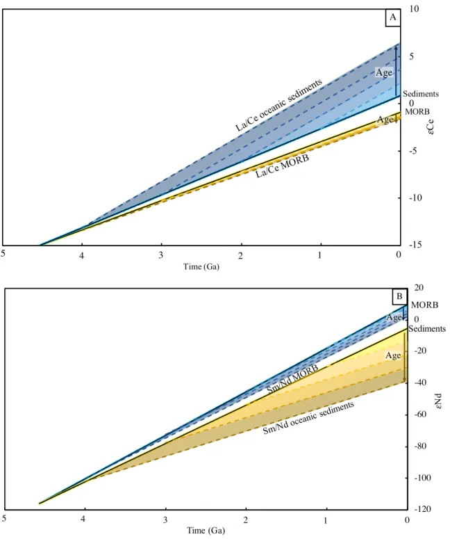 Fig. S7. Evolution models used to calculate the present (A) εNd and (B) εCe isotopic compositions of recycled MORBs  (yellow) and oceanic sediments (blue) for ages of formation between 4 and 1 Ga