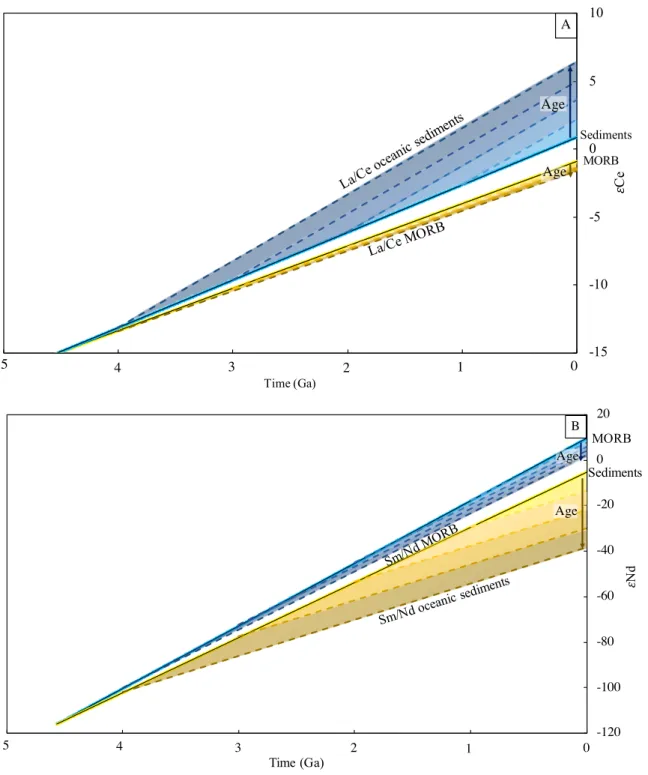 Fig. S7. Evolution models used to calculate the present (A) εNd and (B) εCe isotopic compositions of recycled MORBs  (yellow) and oceanic sediments (blue) for ages of formation between 4 and 1 Ga