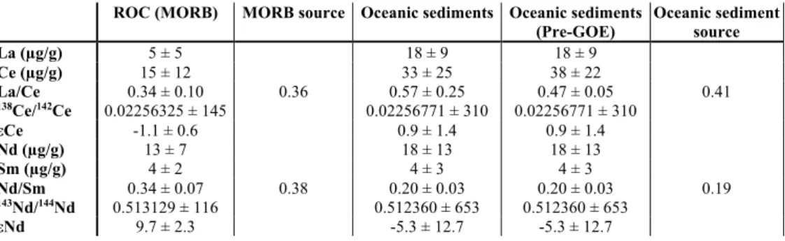 Table S1: La, Ce, Sm and Nd contents, La/Ce and Sm/Nd ratios and Ce and Nd isotopic compositions of terrestrial reservoirs  used in  recycling models (Fig
