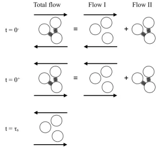 FIG. 16. Schematic view of the splitting of the flow into two flows driven either by the ambient shear flow (flow I) or the contact forces (flow II).