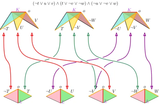 Figure 6: Schematic figure of triangles identification for SAT problem: ( ¬ t ∨ u ∨ v) ∧ (t ∨