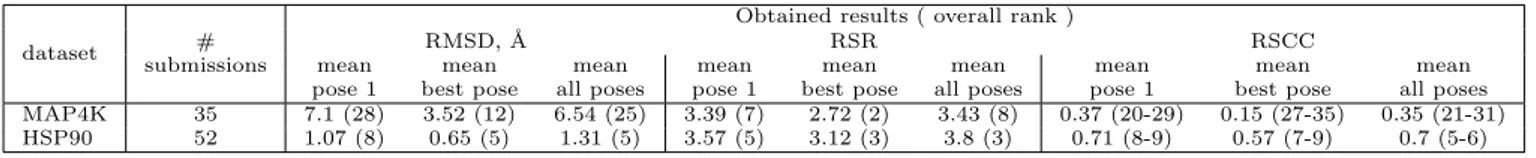 Table 1 Assessment of the docking pose predictions for the MAP4K and HSP90 datasets. Here, RMSD states for root mean square deviation, RSR states for real space R-factor, and RSCC states for real space correlation coefficient