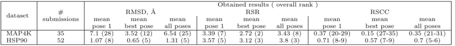 Table 1 Assessment of the docking pose predictions for the MAP4K and HSP90 datasets. Here, RMSD states for root mean square deviation, RSR states for real space R-factor, and RSCC states for real space correlation coefficient