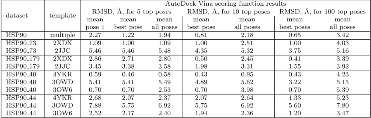 Table 3 Assessment of the docking pose predictions for the HSP90 set when only using the AutoDock Vina scoring function