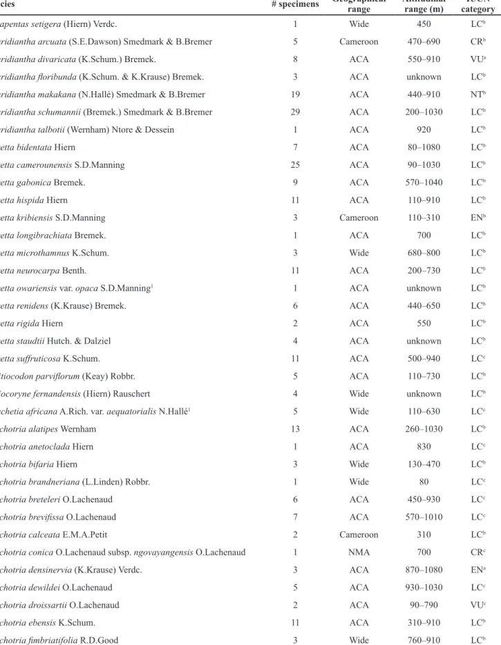 Table 2 (continued) – Checklist of Rubiaceae from Ngovayang Massif Area (NMA), with their geographical and altitudinal range  and their IUCN categories