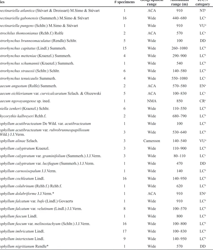 Table 1 – Checklist of Orchidaceae from Ngovayang Massif Area (NMA), with their geographical and altitudinal range and their  IUCN categories