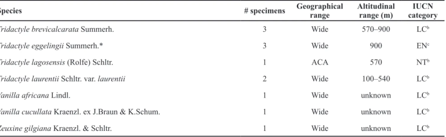 Table 1 (continued) – Checklist of Orchidaceae from Ngovayang Massif Area (NMA), with their geographical and altitudinal range  and their IUCN categories