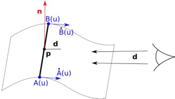 Figure 3: Illustration of the annotations provided by the user.