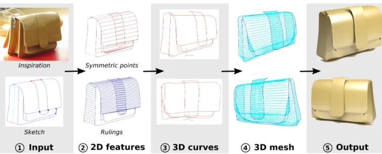 Figure 4: Overview of our approach. (1) Our system takes as input a photograph where the user has traced the object silhouette and the surface patch boundaries.