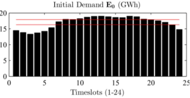 Figure 1: Initial consumption E 0 extracted from [6].The red lines represent the capacities C 1