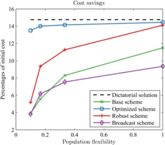 Figure 4: Cost savings normalized to the initial cost, for various flexibility parameters µ.