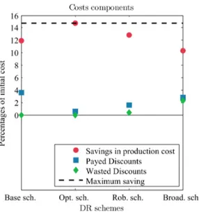 Figure 5: Analysis of the components of the cost savings. All the quantities are normalized to the initial cost.