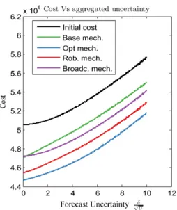 Figure 6: Global cost versus relative uncertainty √ δ