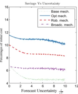 Figure 7: Savings versus relative uncertainty √ δ