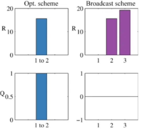 Figure C.9: Optimized and broadcast schemes minimizers in example Appendix C.1.
