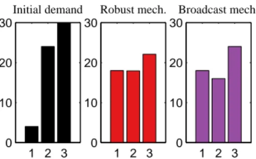 Figure C.10: Initial and final consumptions in example Appendix C.2.