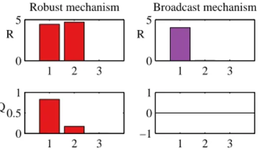 Figure C.11: Robust mechanism and broadcast scheme minimizers in example Appendix C.2.