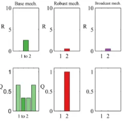 Figure C.13: Robust mechanism, optimized and broadcast schemes minimizers in example Appendix C.3.