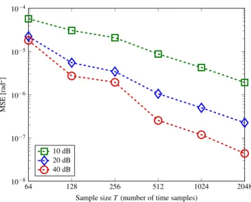 Fig. 3a shows the MSE on DoA estimation with respect to the SNR when R = 2 uncorrelated sources arrive from angles θ 1 = 5 ◦ and θ 2 = 20 ◦ , respectively; Fig