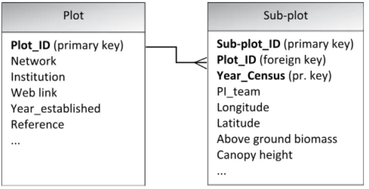 Fig. 3  The database structure of the plot information.