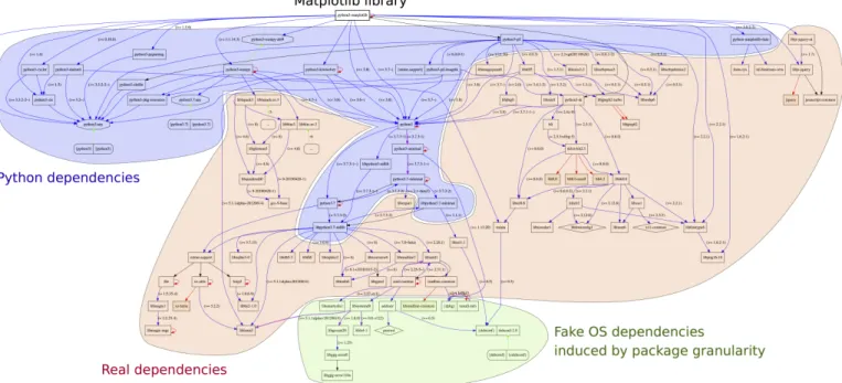 Fig. 1. Example of the complexity in direct and indirect dependencies for a specific python package (matplotlib)